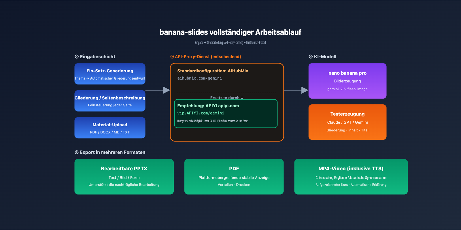 banana-slides-fork-tutorial-apiyi-config-de 图示