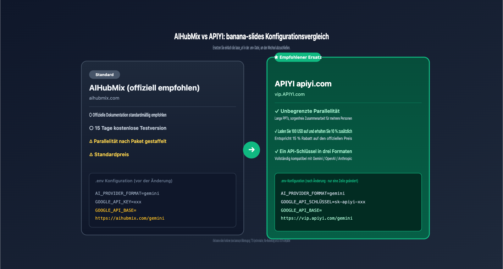 banana-slides-fork-tutorial-apiyi-config-de 图示