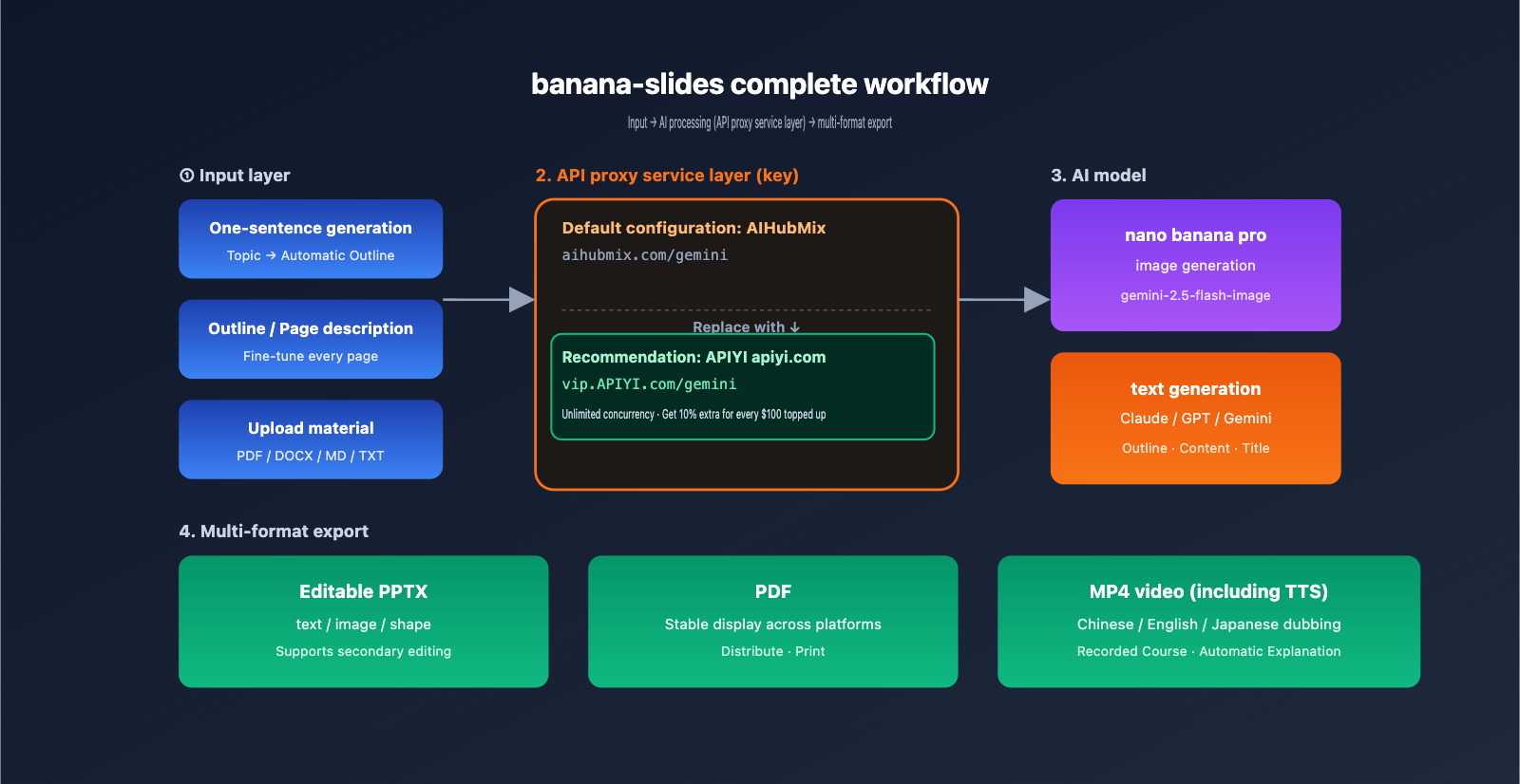 banana-slides-fork-tutorial-apiyi-config-en 图示
