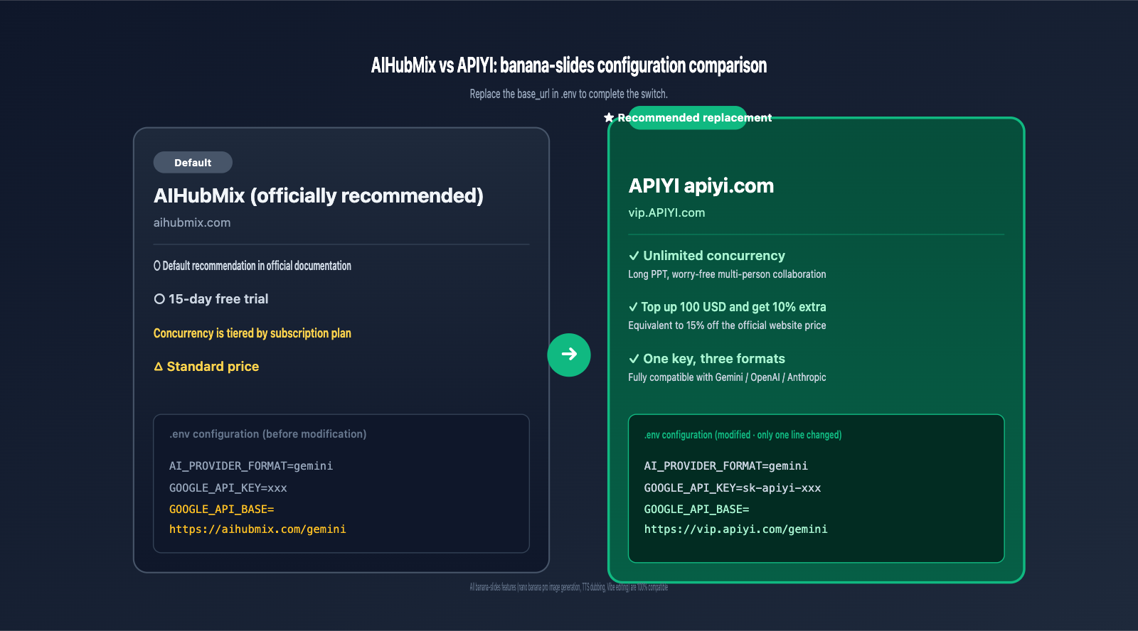 banana-slides-fork-tutorial-apiyi-config-en 图示