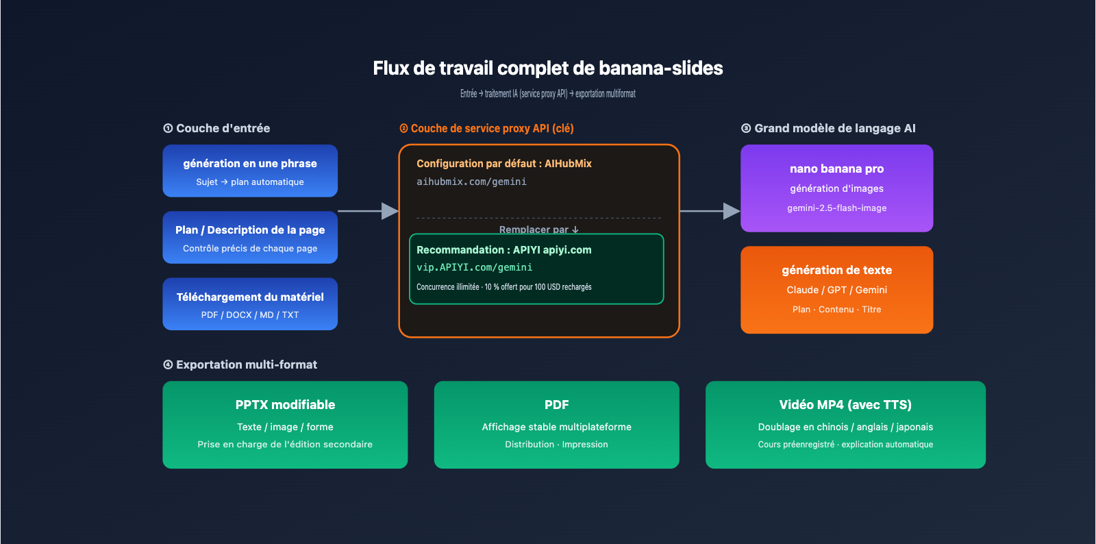 banana-slides-fork-tutorial-apiyi-config-fr 图示