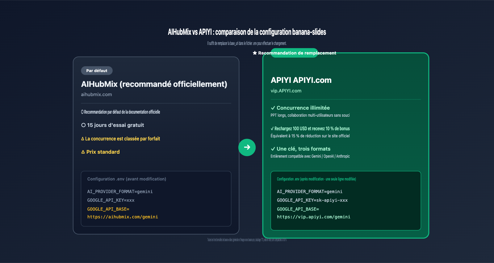 banana-slides-fork-tutorial-apiyi-config-fr 图示