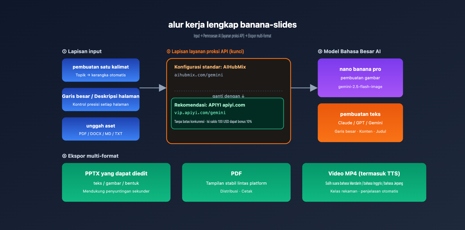 banana-slides-fork-tutorial-apiyi-config-id 图示