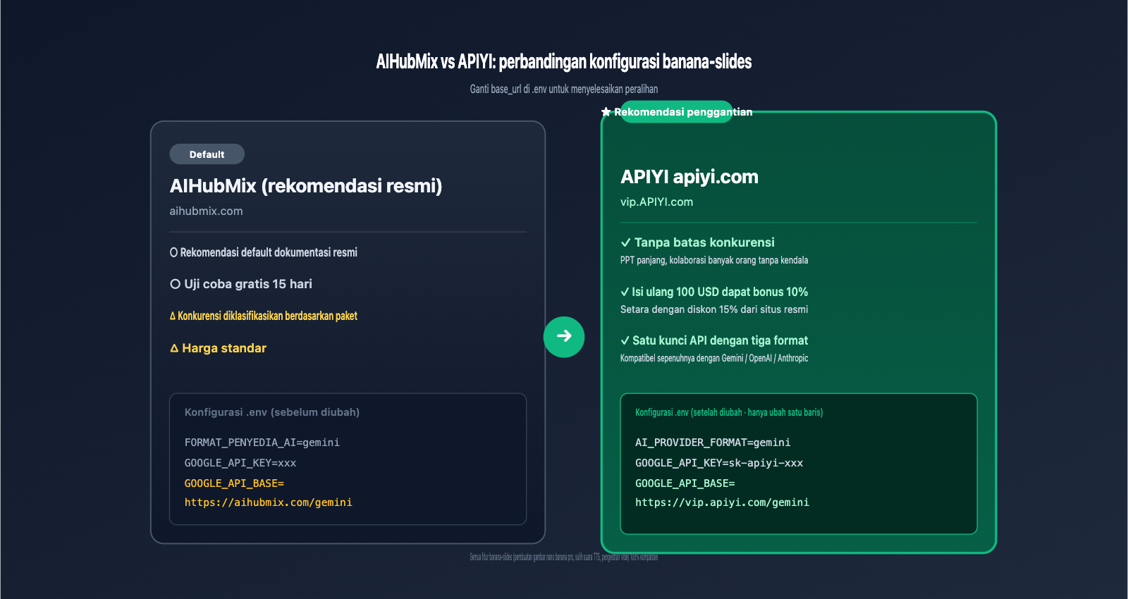 banana-slides-fork-tutorial-apiyi-config-id 图示