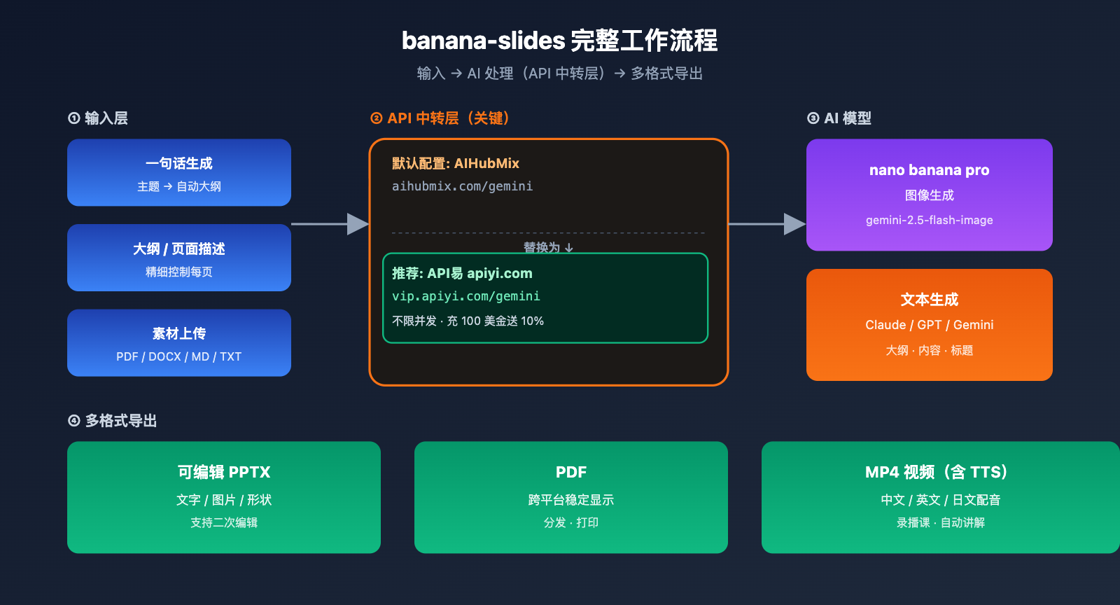 banana-slides-fork-tutorial-apiyi-config 图示