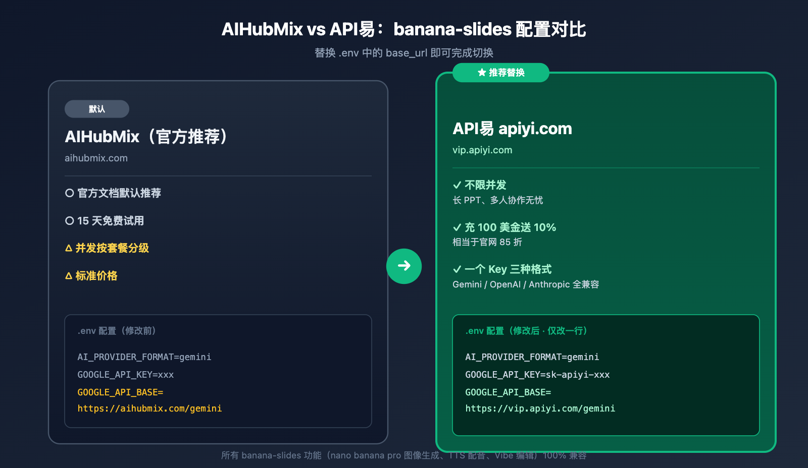 banana-slides-fork-tutorial-apiyi-config 图示