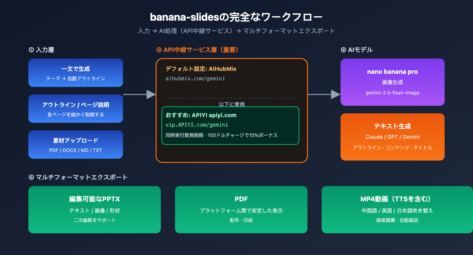 banana-slides-fork-tutorial-apiyi-config-ja 图示
