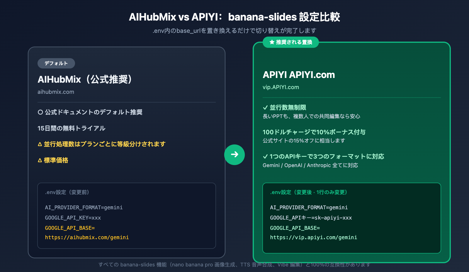 banana-slides-fork-tutorial-apiyi-config-ja 图示