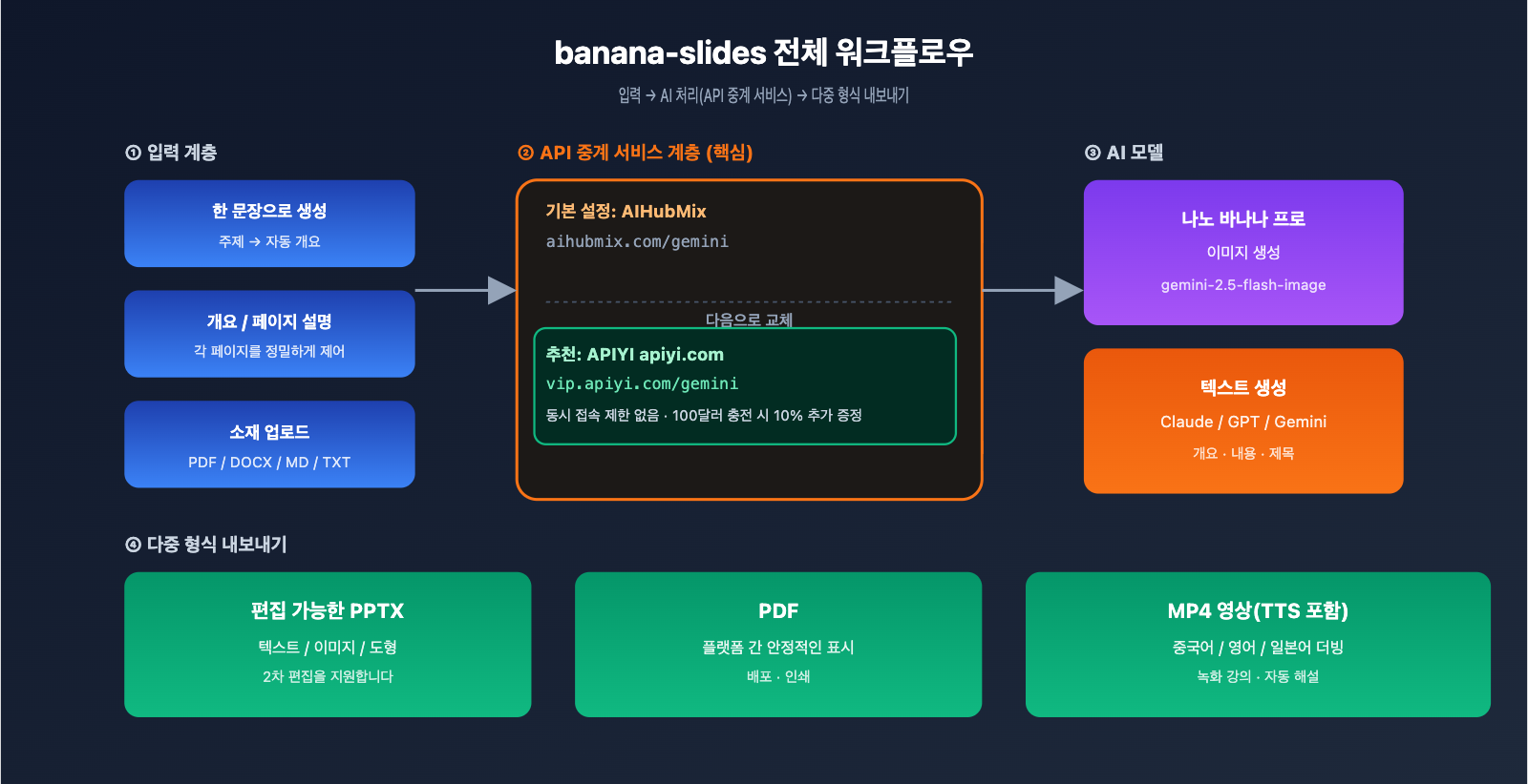 banana-slides-fork-tutorial-apiyi-config-ko 图示