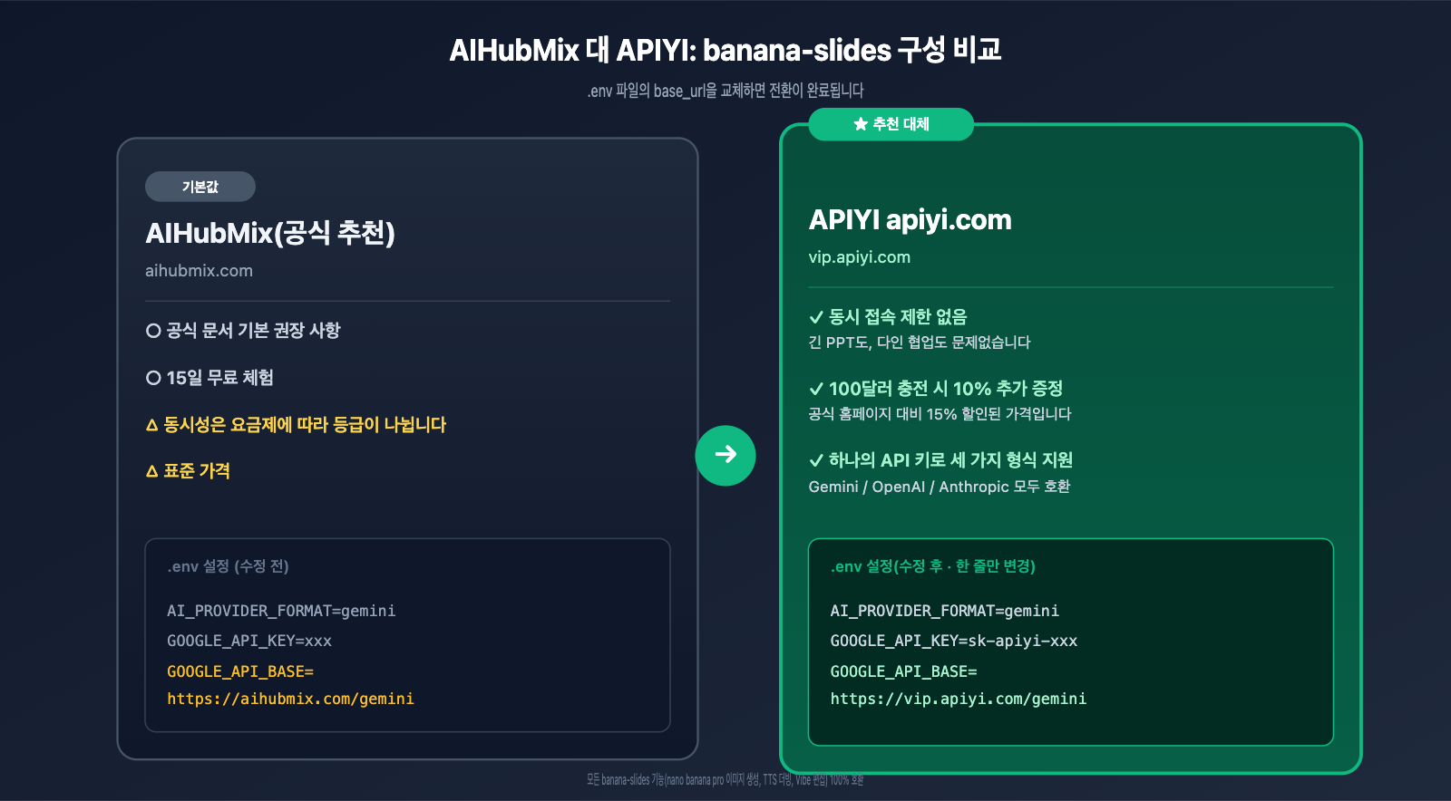 banana-slides-fork-tutorial-apiyi-config-ko 图示