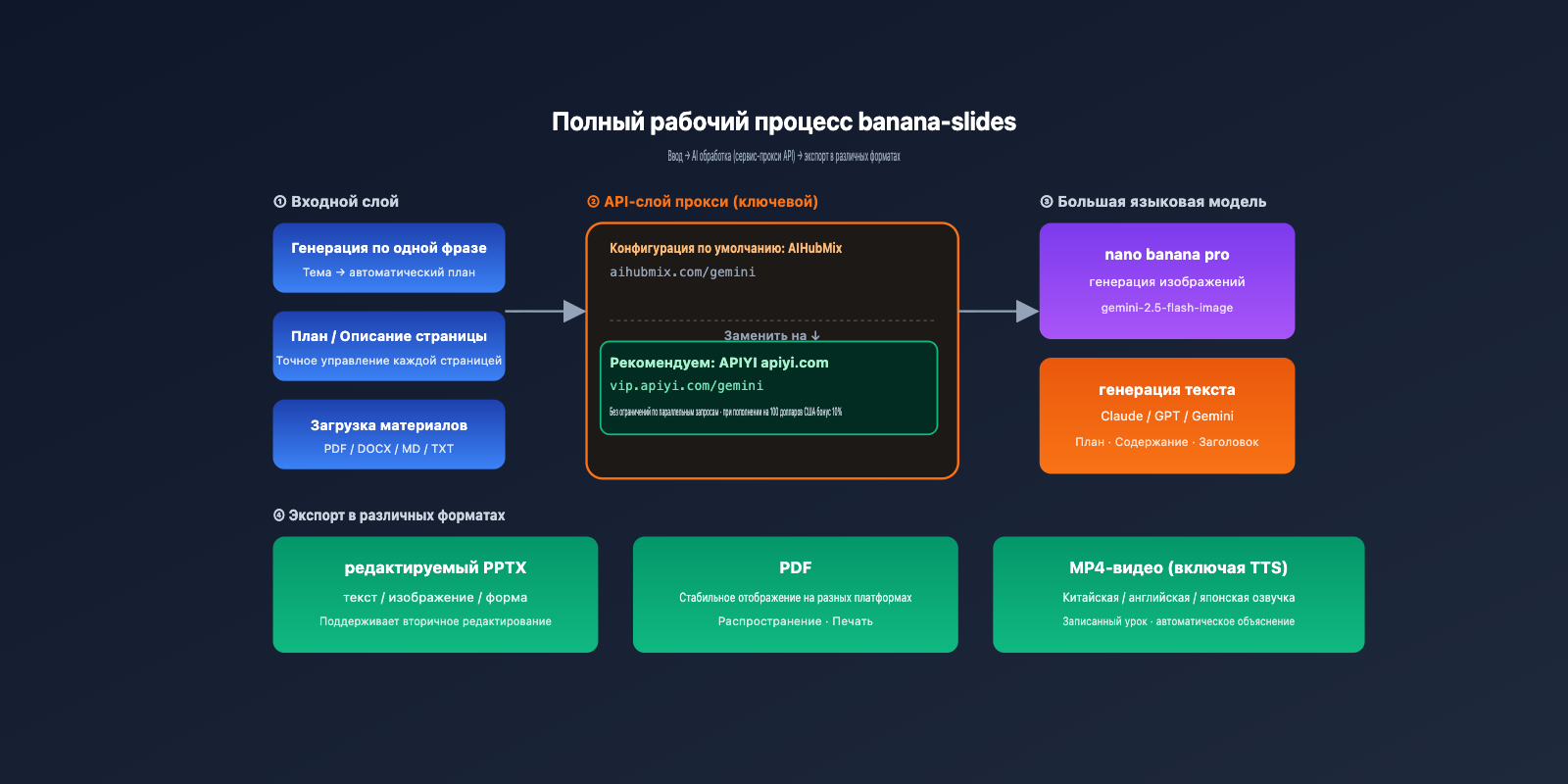 banana-slides-fork-tutorial-apiyi-config-ru 图示