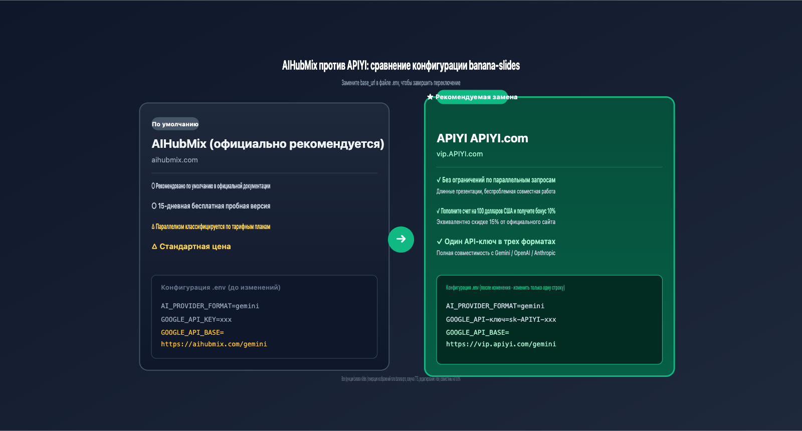 banana-slides-fork-tutorial-apiyi-config-ru 图示