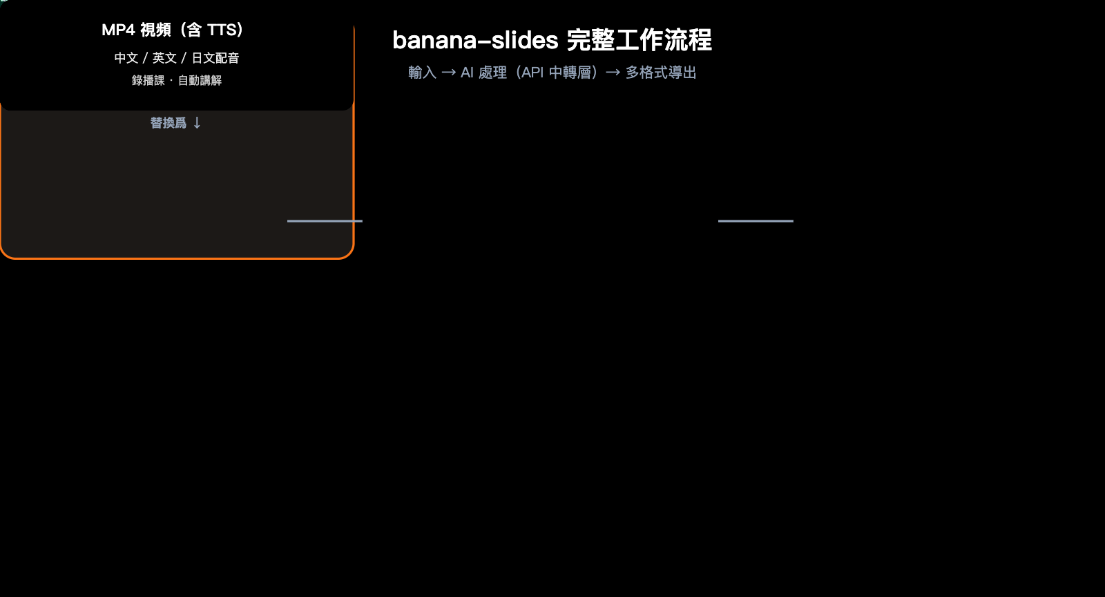 banana-slides-fork-tutorial-apiyi-config-zh-hant 图示