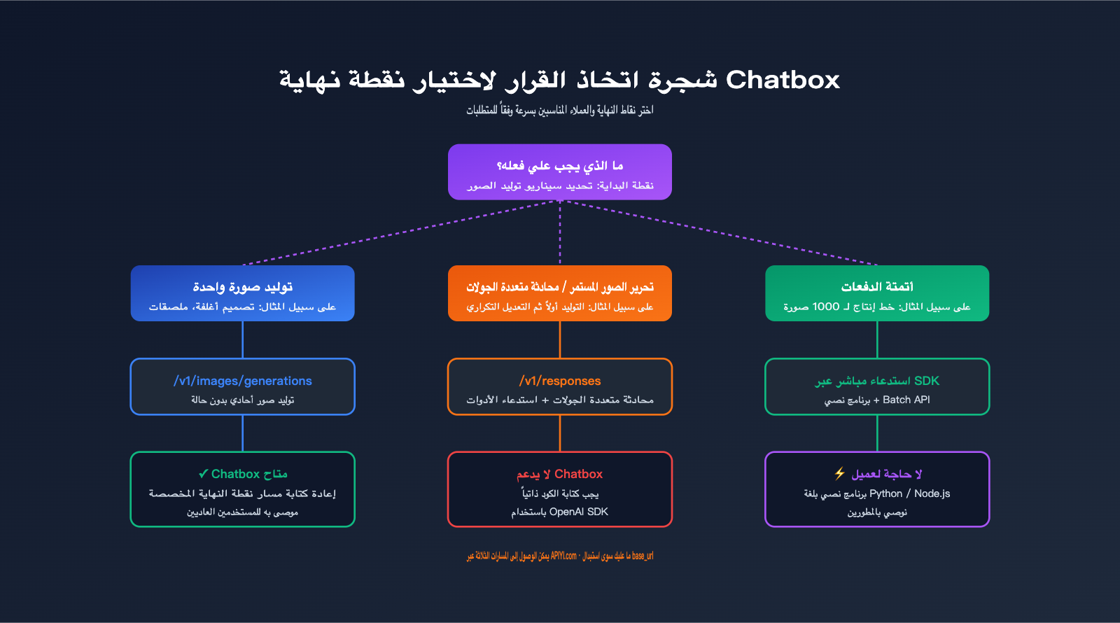 chatbox-gpt-image-2-integration-tutorial-ar 图示