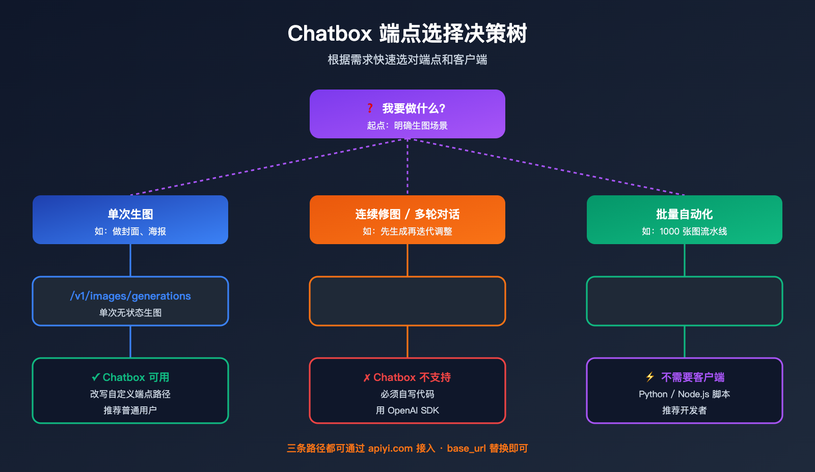 chatbox-gpt-image-2-integration-tutorial 图示