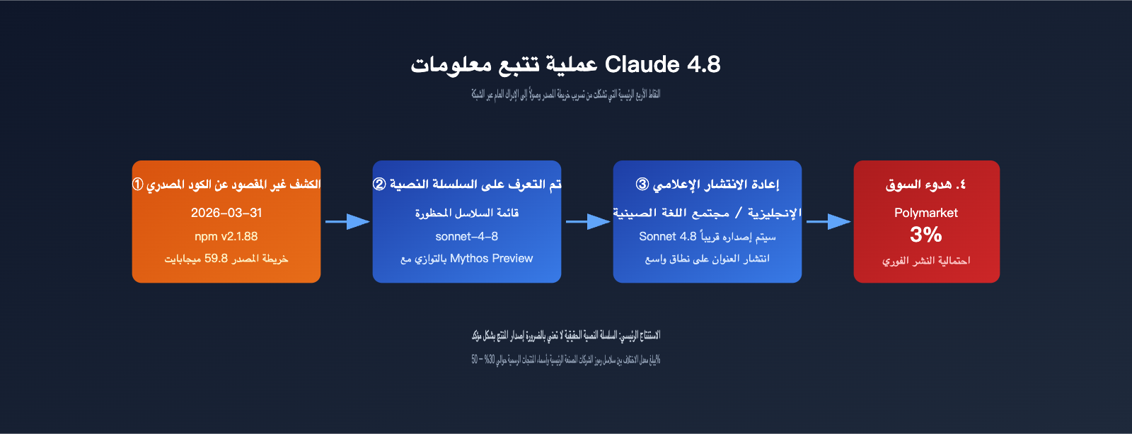 claude-4-8-series-latest-leak-intelligence-ar 图示