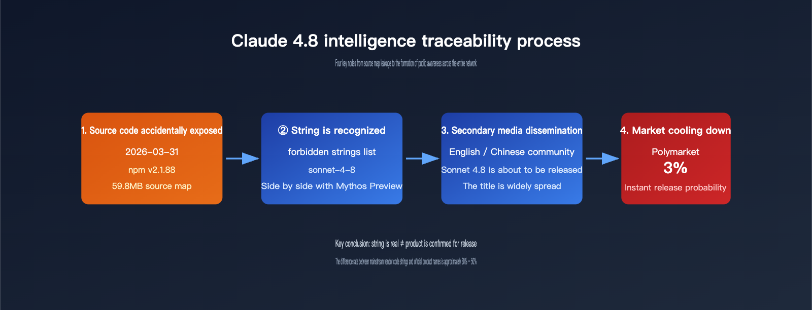 claude-4-8-series-latest-leak-intelligence-en 图示