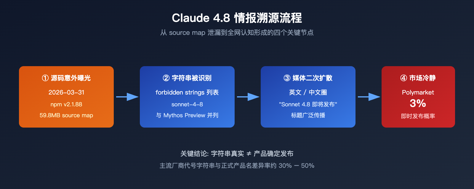claude-4-8-series-latest-leak-intelligence 图示
