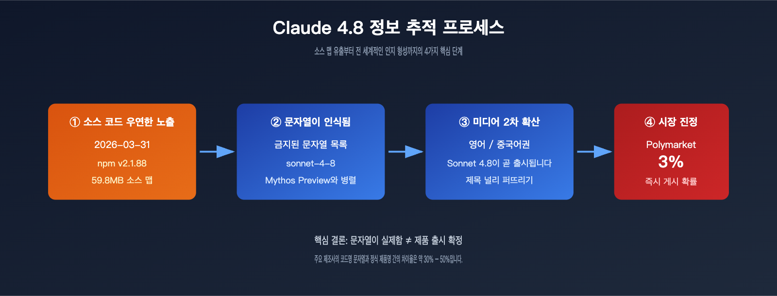 claude-4-8-series-latest-leak-intelligence-ko 图示