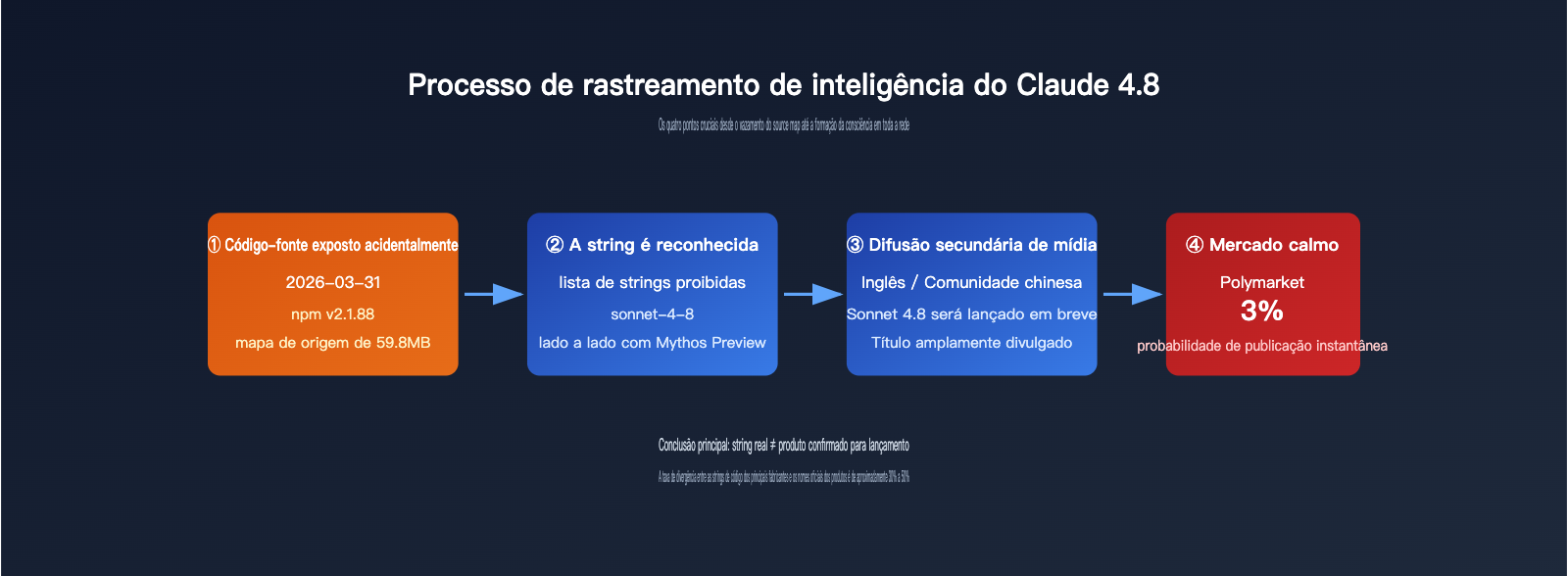 claude-4-8-series-latest-leak-intelligence-pt-pt 图示