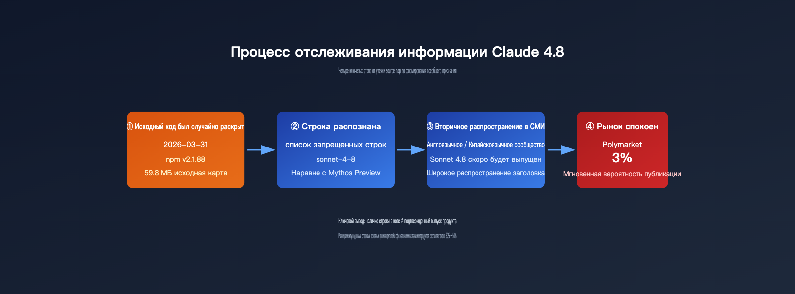 claude-4-8-series-latest-leak-intelligence-ru 图示