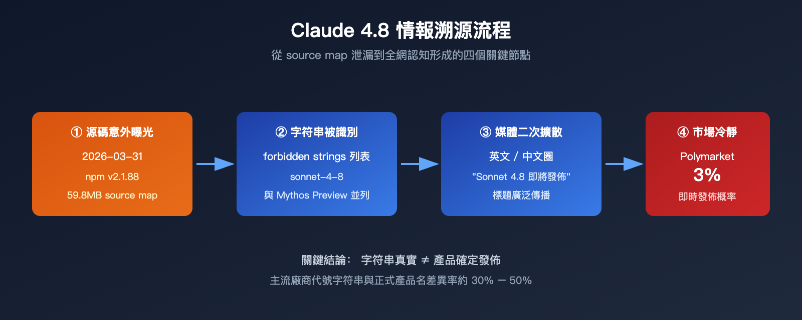 claude-4-8-series-latest-leak-intelligence-zh-hant 图示