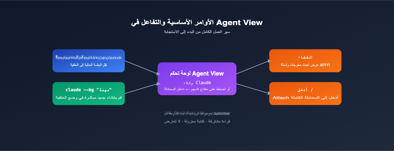 claude-code-agent-view-beginner-guide-ar 图示