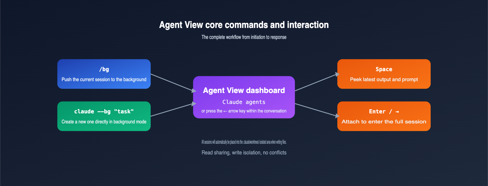 claude-code-agent-view-beginner-guide-en 图示