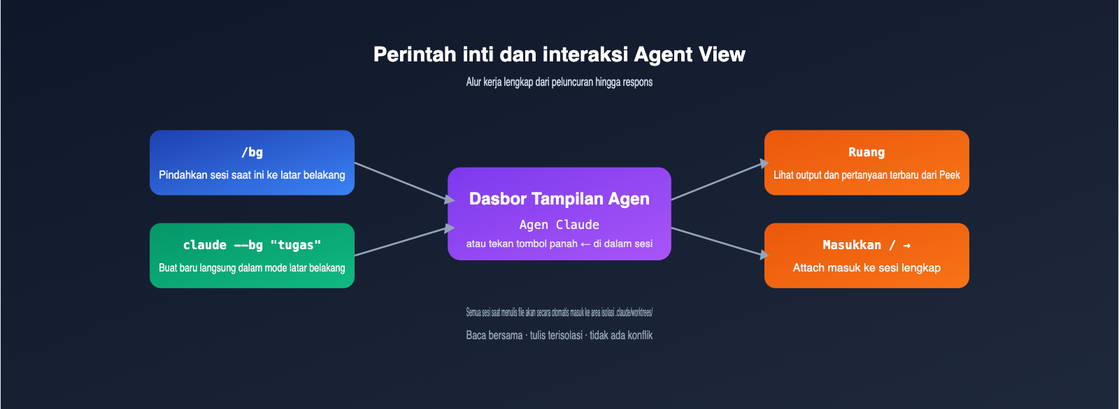 claude-code-agent-view-beginner-guide-id 图示