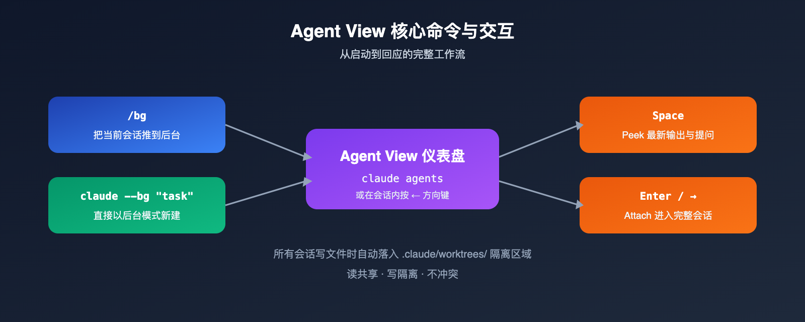 claude-code-agent-view-beginner-guide 图示