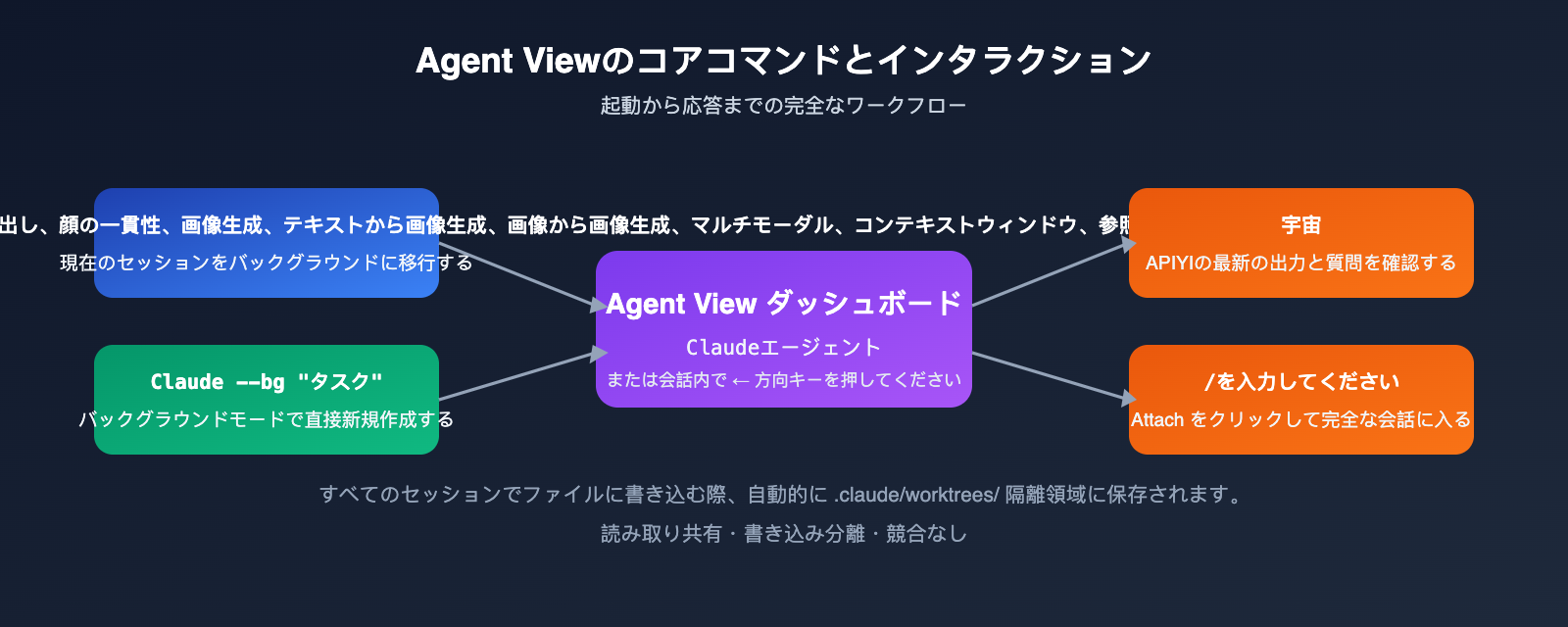 claude-code-agent-view-beginner-guide-ja 图示