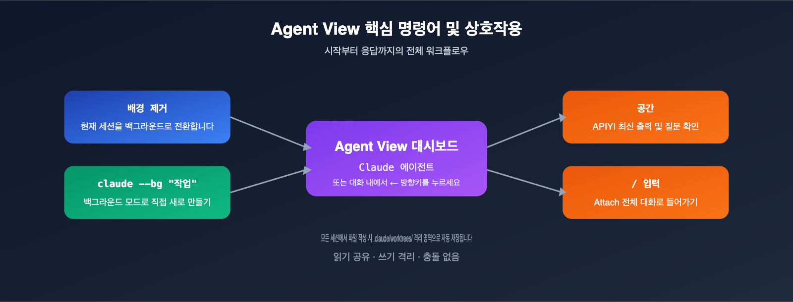 claude-code-agent-view-beginner-guide-ko 图示