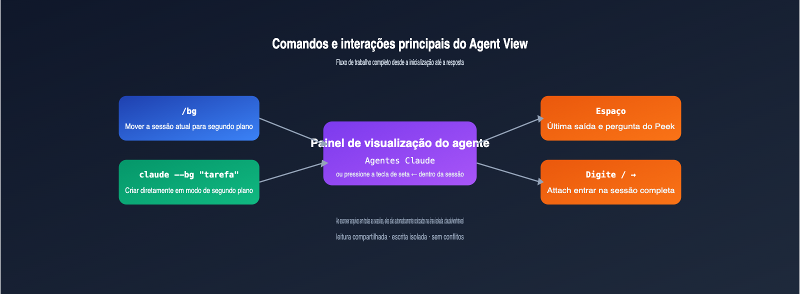 claude-code-agent-view-beginner-guide-pt-pt 图示