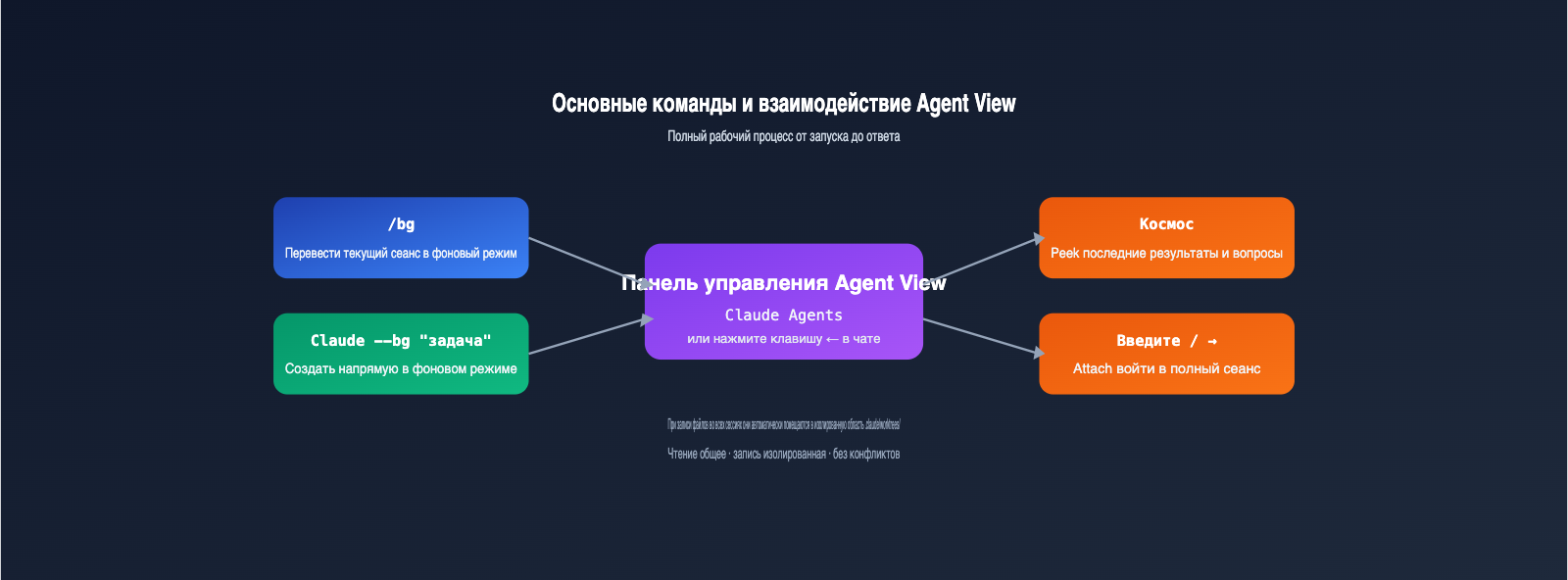 claude-code-agent-view-beginner-guide-ru 图示
