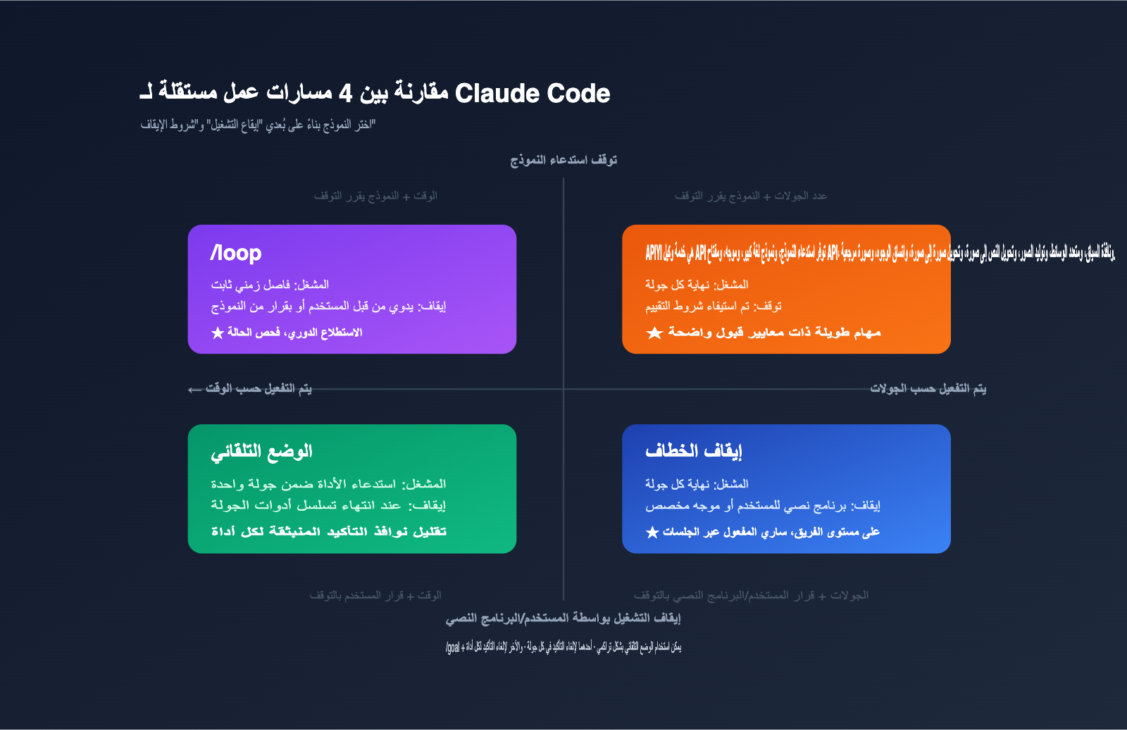 claude-code-goal-mode-keep-working-until-done-guide-ar 图示