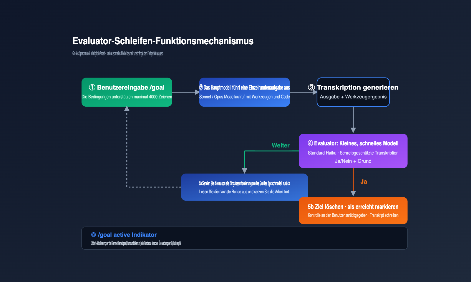 claude-code-goal-mode-keep-working-until-done-guide-de 图示