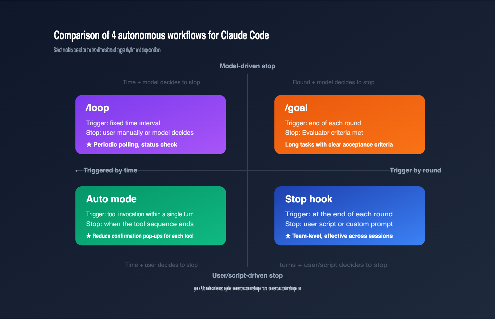 claude-code-goal-mode-keep-working-until-done-guide-en 图示