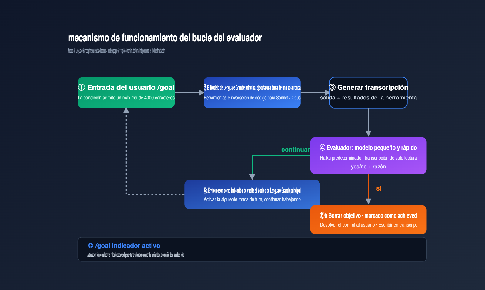 claude-code-goal-mode-keep-working-until-done-guide-es 图示