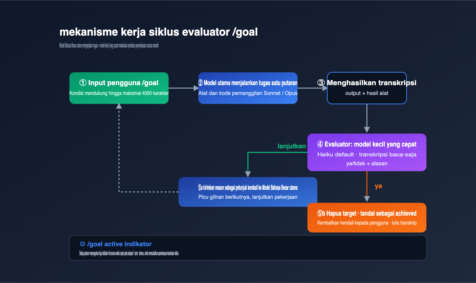 claude-code-goal-mode-keep-working-until-done-guide-id 图示