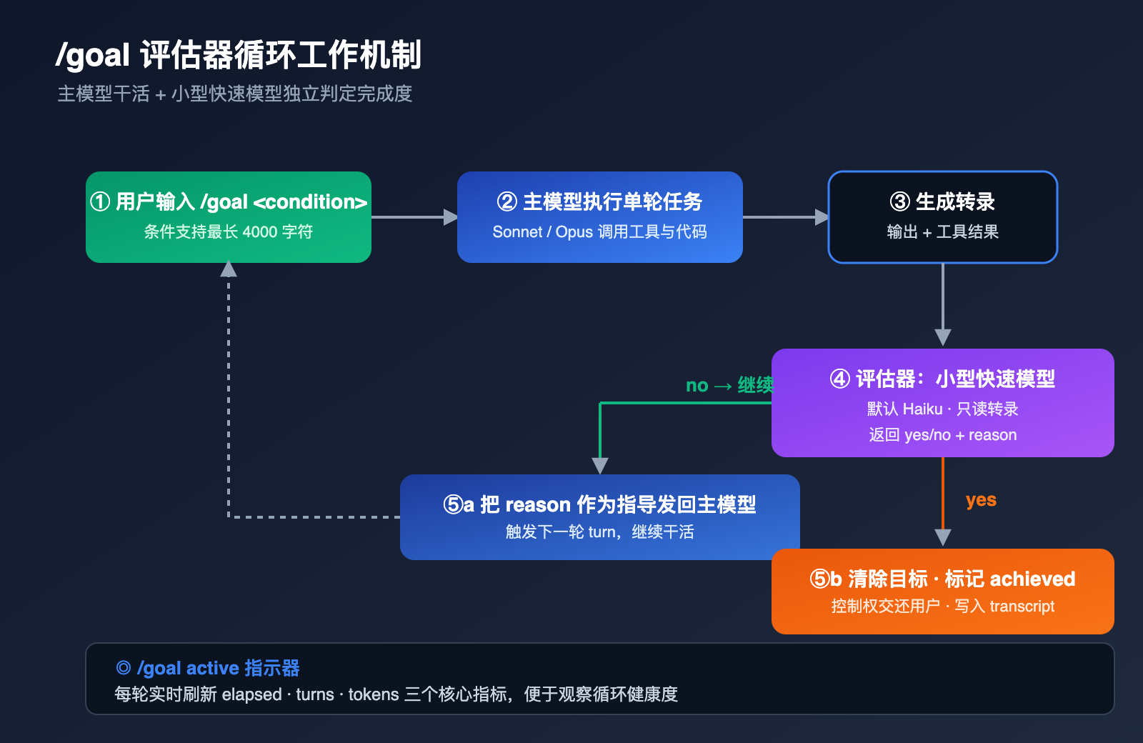 claude-code-goal-mode-keep-working-until-done-guide 图示