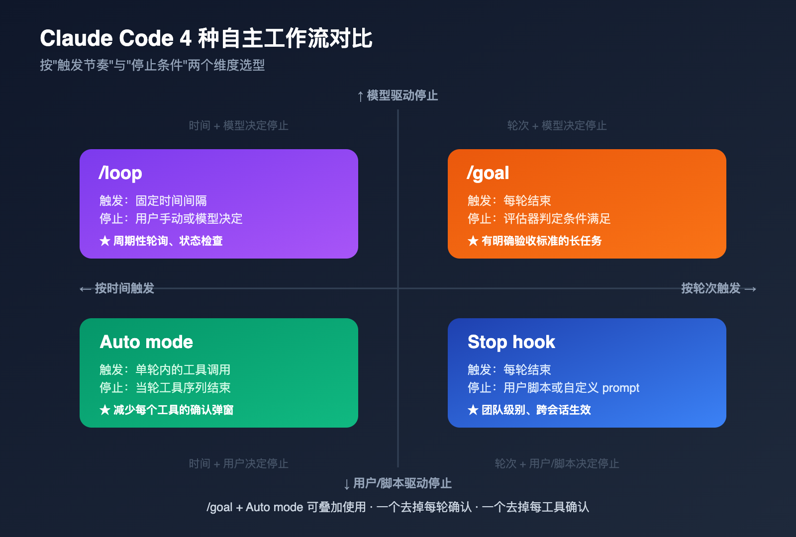 claude-code-goal-mode-keep-working-until-done-guide 图示