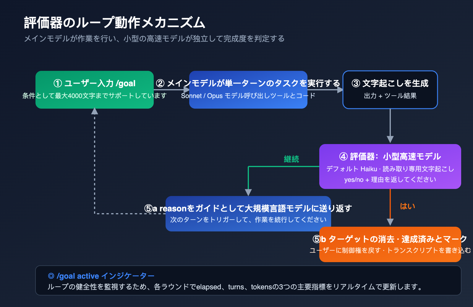 claude-code-goal-mode-keep-working-until-done-guide-ja 图示