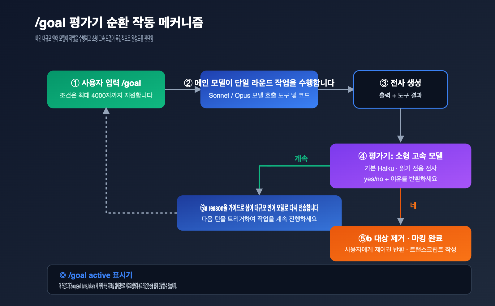claude-code-goal-mode-keep-working-until-done-guide-ko 图示
