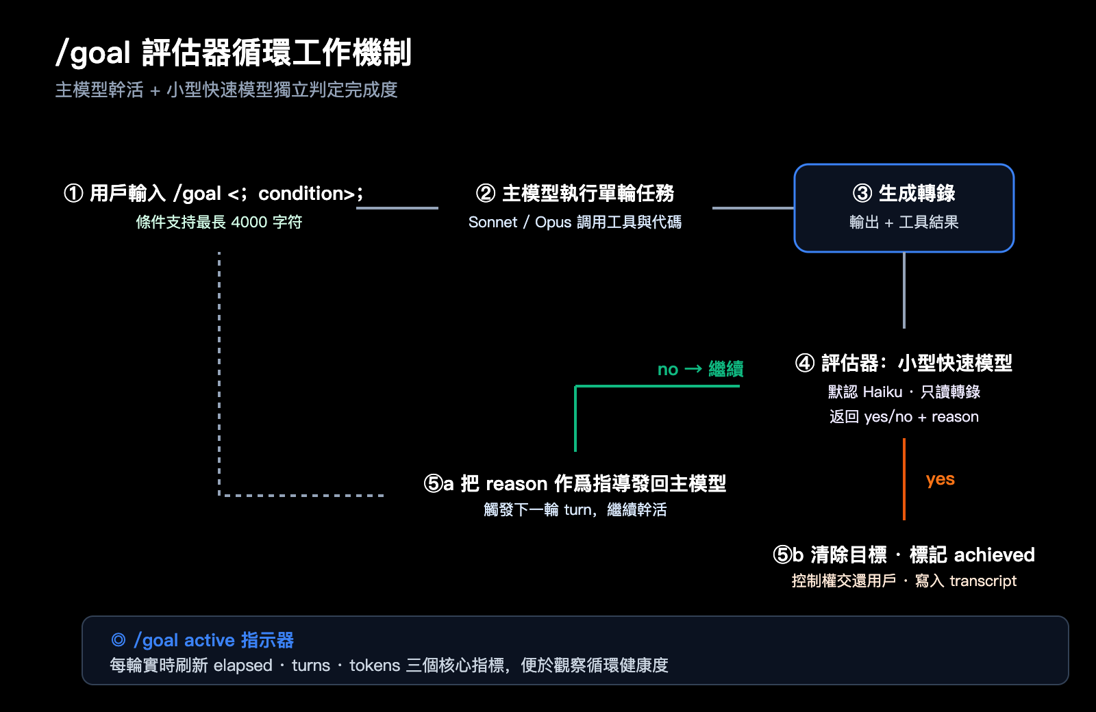 claude-code-goal-mode-keep-working-until-done-guide-zh-hant 图示