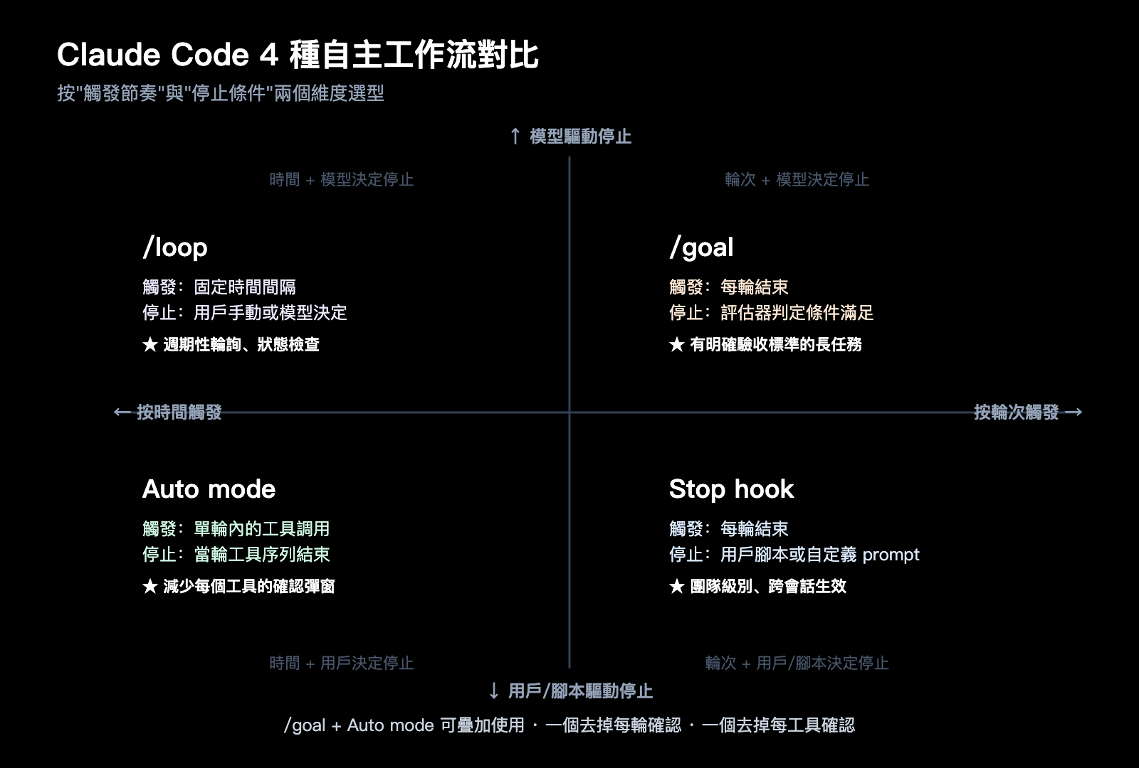 claude-code-goal-mode-keep-working-until-done-guide-zh-hant 图示