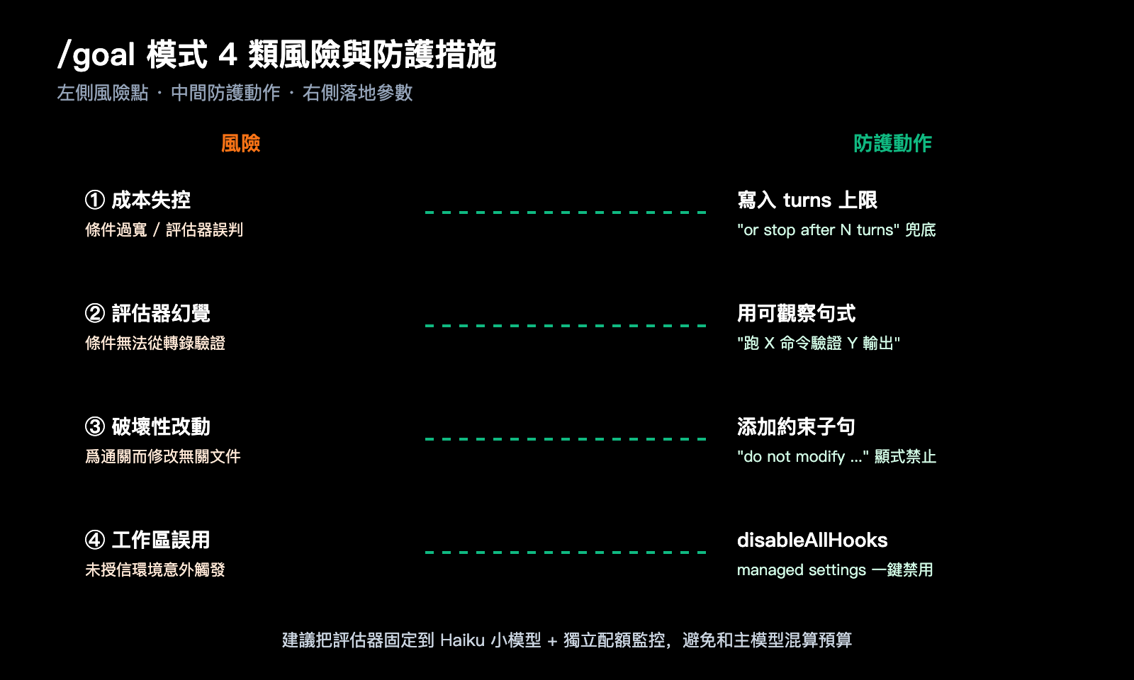 claude-code-goal-mode-keep-working-until-done-guide-zh-hant 图示