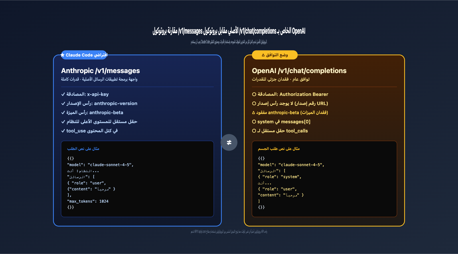 claude-code-openai-compatible-mode-instead-of-v1-messages-ar 图示