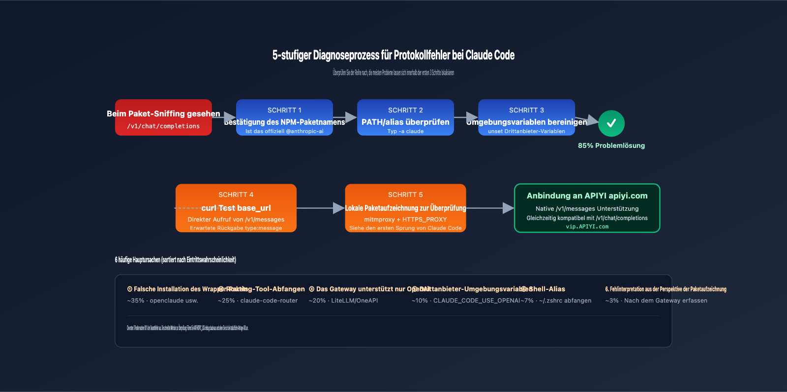 claude-code-openai-compatible-mode-instead-of-v1-messages-de 图示