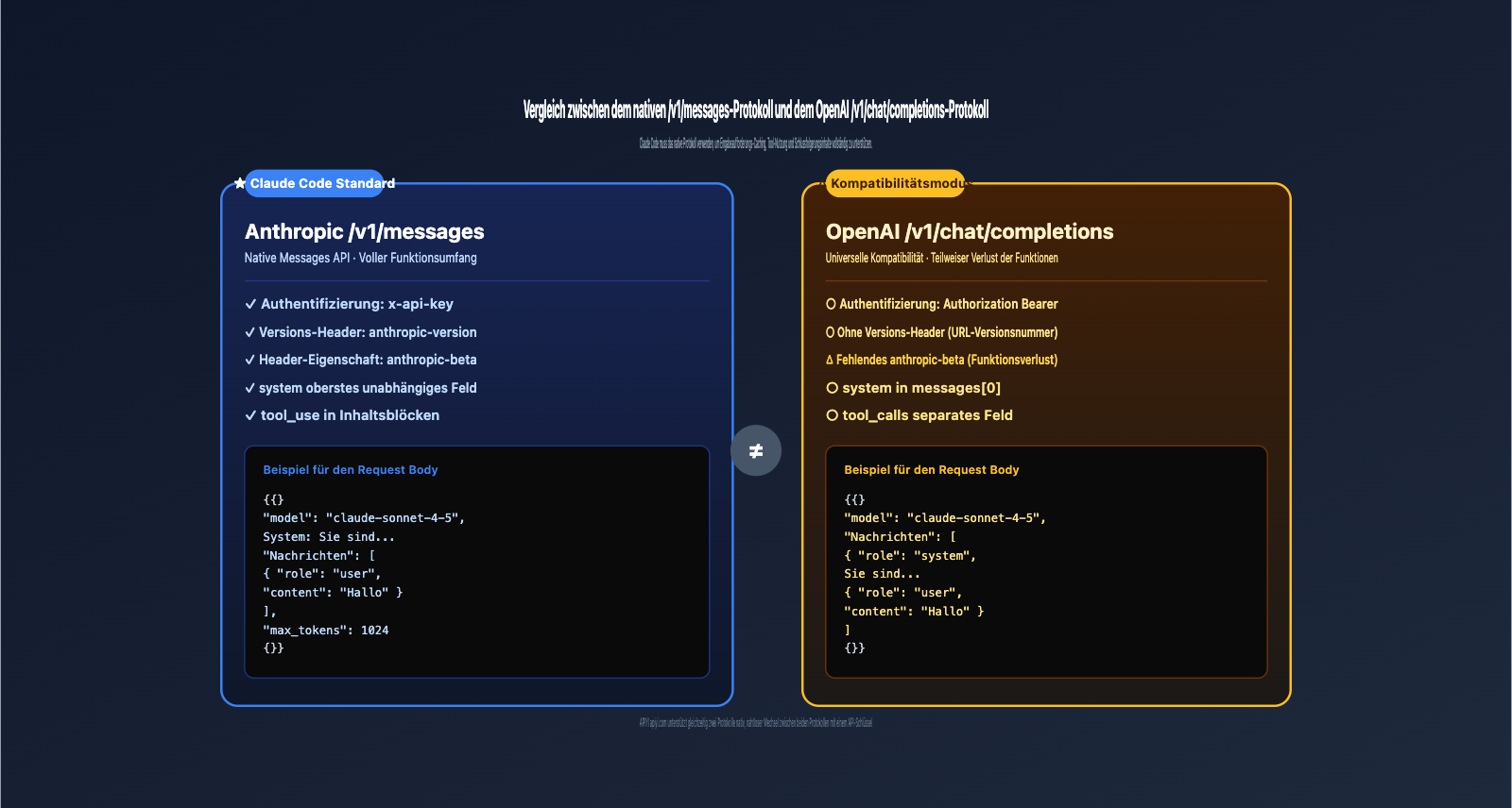 claude-code-openai-compatible-mode-instead-of-v1-messages-de 图示