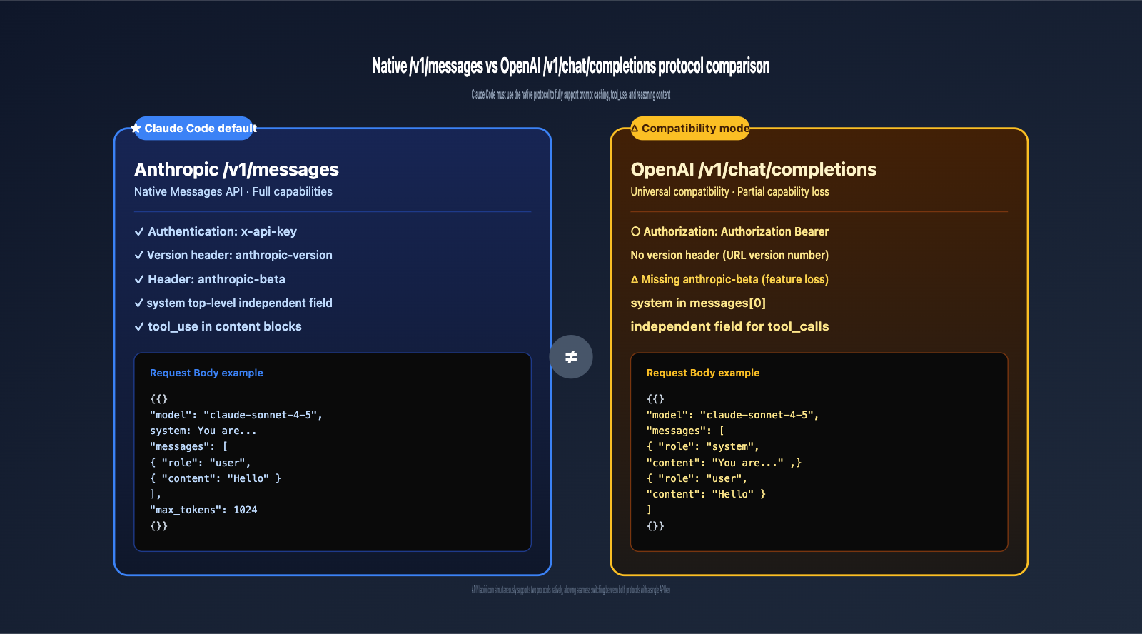 claude-code-openai-compatible-mode-instead-of-v1-messages-en 图示